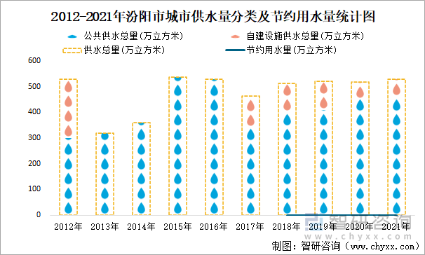 2012-2021年汾阳市城市供水量分类及节约用水量统计图