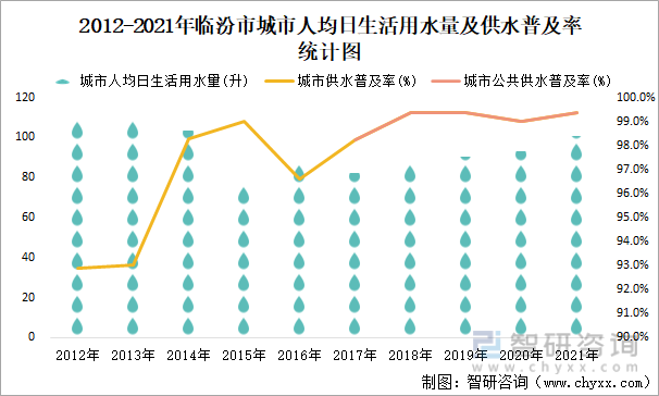 2012-2021年临汾市城市人均日生活用水量及供水普及率统计图