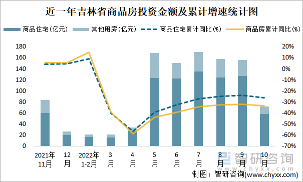 近一年吉林省商品房投资金额及累计增速统计图