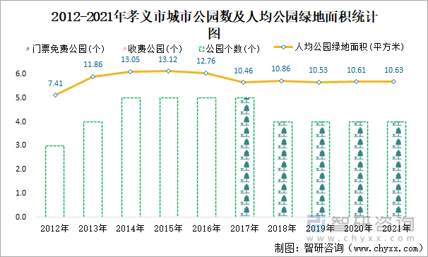 2012-2021年孝义市城市公园数及人均公园绿地面积统计图