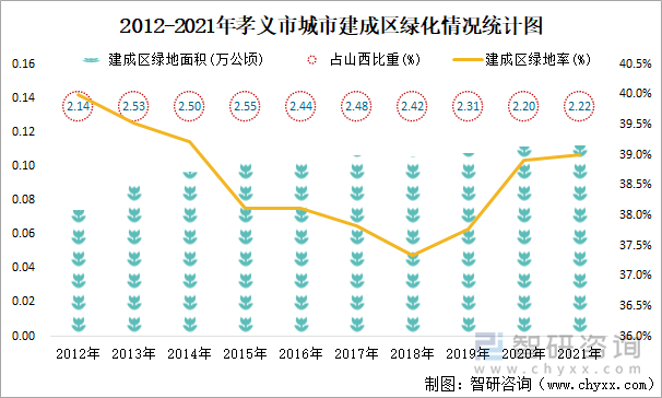 2012-2021年孝义市城市建成区绿化情况统计图