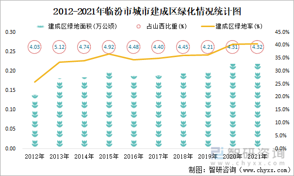 2012-2021年临汾市城市建成区绿化情况统计图