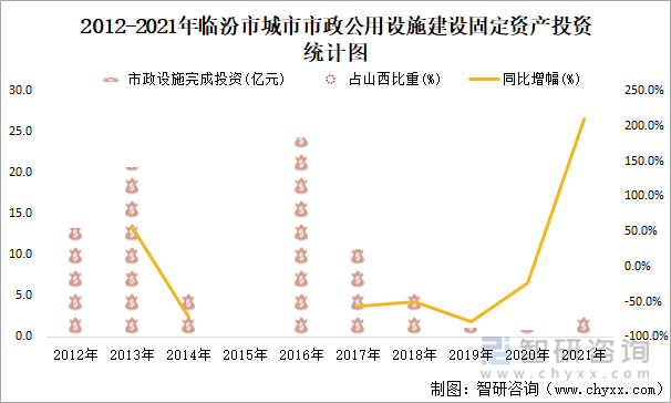 2012-2021年临汾市城市市政公用设施建设固定资产投资统计图