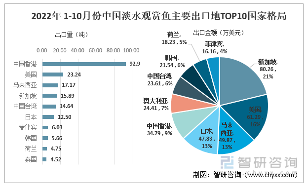 2021年中国淡水观赏鱼主要出口地TOP10国家格局
