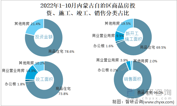 2022年1-10月内蒙古自治区商品房投资、施工、竣工、销售分类占比