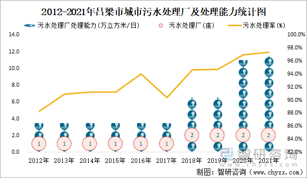 2012-2021年吕梁市城市污水处理厂及处理能力统计图