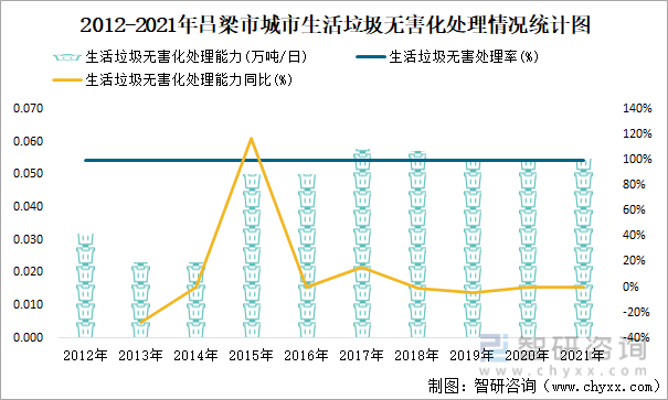 2012-2021年吕梁市城市生活垃圾无害化处理情况统计图