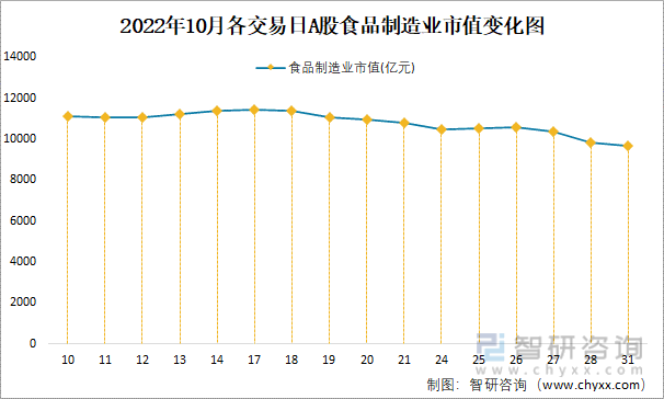 2022年10月各交易日A股食品制造业市值变化图