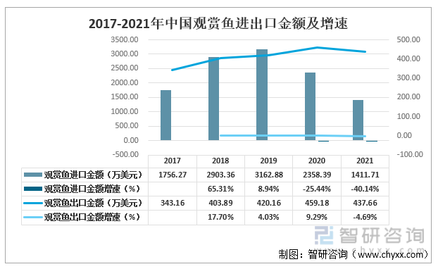 2017-2021年中国观赏鱼进出口金额及增速