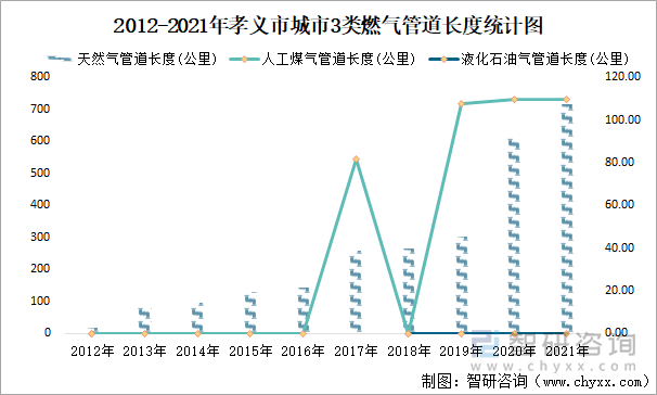 2012-2021年孝义市城市3类燃气管道长度统计图