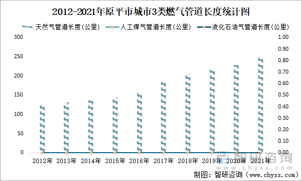 2012-2021年原平市城市3类燃气管道长度统计图