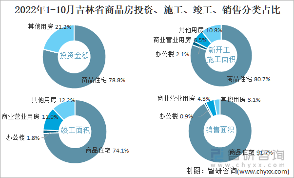 2022年1-10月吉林省商品房投资、施工、竣工、销售分类占比