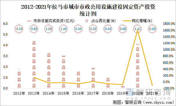 2012-2021年侯马市城市市政公用设施建设固定资产投资统计图