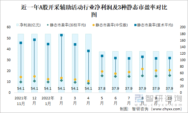 近一年A股开采辅助活动行业净利润及3种静态市盈率对比图