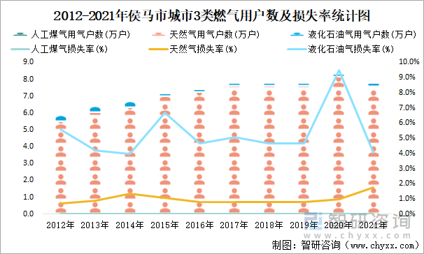 2012-2021年侯马市城市3类燃气用户数及损失率统计图