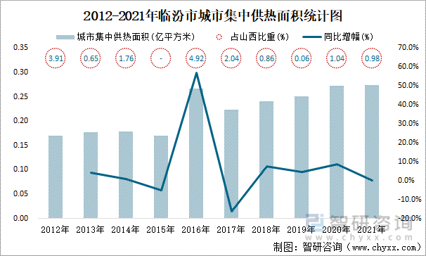 2012-2021年临汾市城市集中供热面积统计图