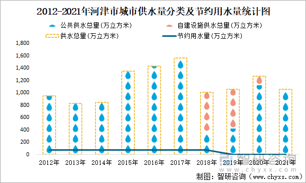 2012-2021年河津市城市供水量分类及节约用水量统计图