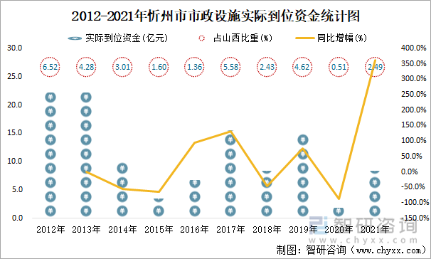 2012-2021年忻州市市政设施实际到位资金统计图