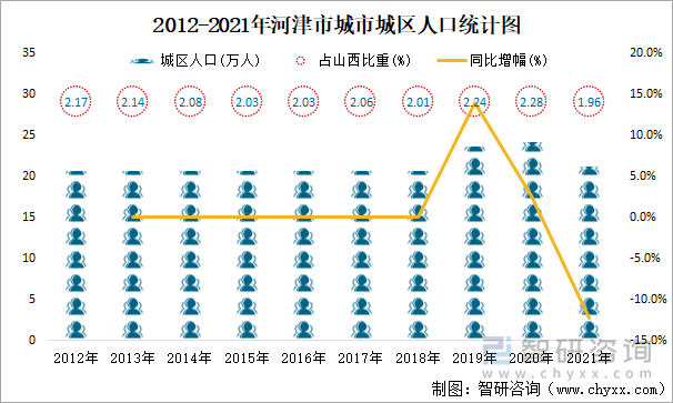 2012-2021年河津市城市城区人口统计图