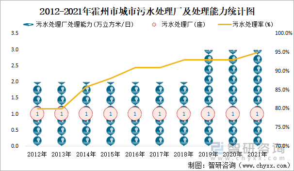 2012-2021年霍州市城市污水处理厂及处理能力统计图