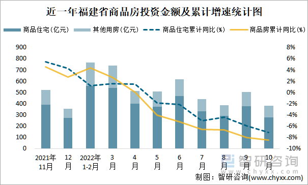 近一年福建省商品房投资金额及累计增速统计图