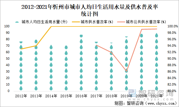 2012-2021年忻州市城市人均日生活用水量及供水普及率统计图