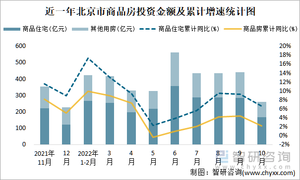 近一年北京市商品房投资金额及累计增速统计图