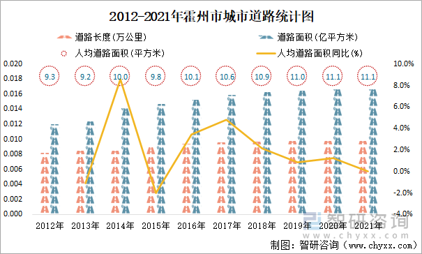 2012-2021年霍州市城市道路统计图