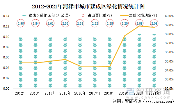 2012-2021年河津市城市建成区绿化情况统计图