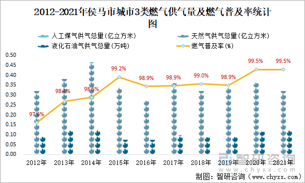 2012-2021年侯马市城市3类燃气供气量及燃气普及率统计图