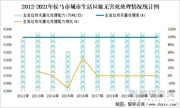 2012-2021年侯马市城市生活垃圾无害化处理情况统计图