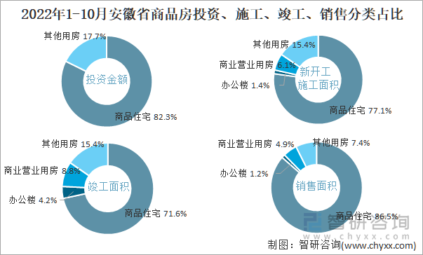 2022年1-10月安徽省商品房投资、施工、竣工、销售分类占比