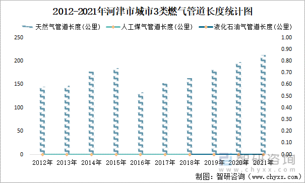 2012-2021年河津市城市3类燃气管道长度统计图