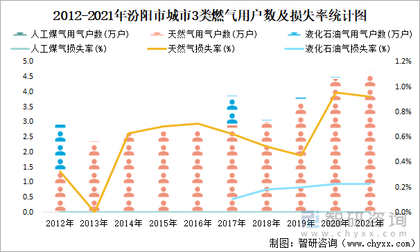 2012-2021年汾阳市城市3类燃气用户数及损失率统计图