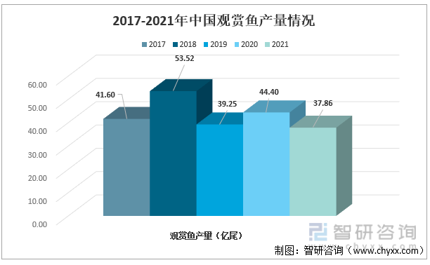 2017-2021年中国观赏鱼产量情况