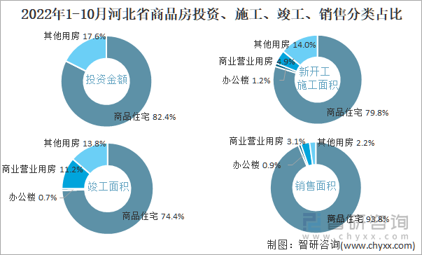 2022年1-10月河北省商品房投资、施工、竣工、销售分类占比