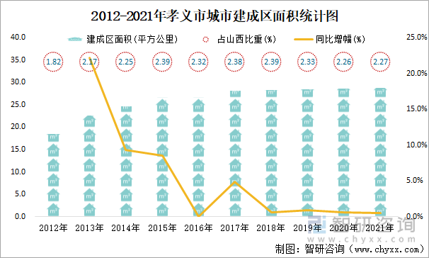 2012-2021年孝义市城市建成区面积统计图