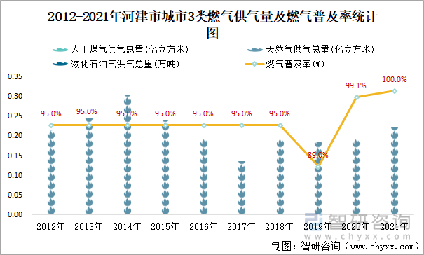 2012-2021年河津市城市3类燃气供气量及燃气普及率统计图