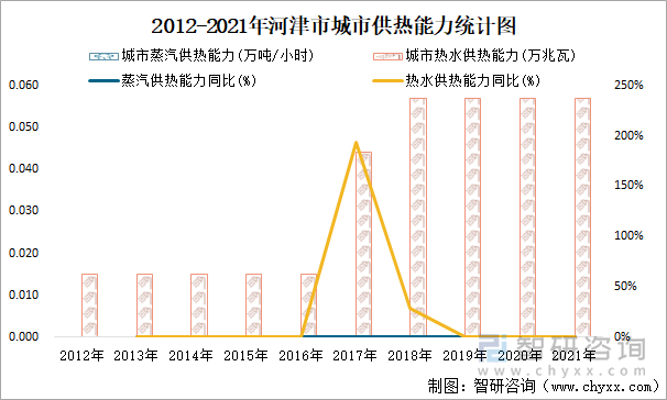 2012-2021年河津市城市供热能力统计图