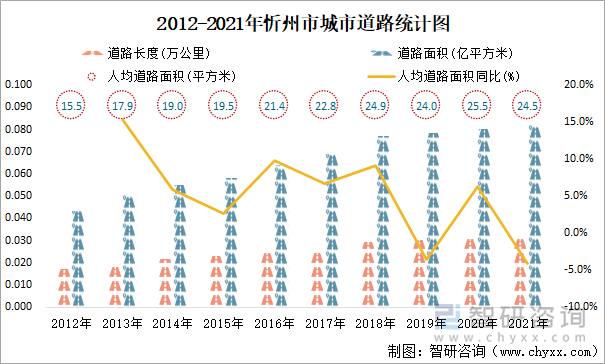 2012-2021年忻州市城市道路统计图