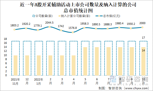 近一年A股开采辅助活动上市公司数量及纳入计算的公司总市值统计图