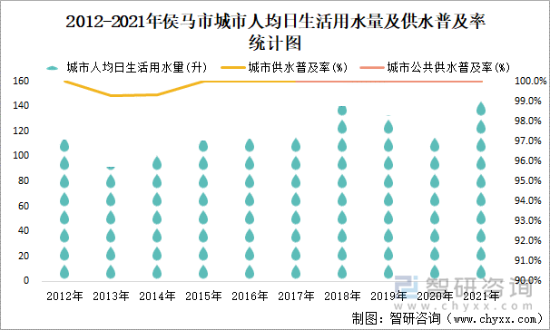 2012-2021年侯马市城市人均日生活用水量及供水普及率统计图