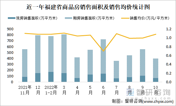 近一年福建省商品房销售面积及销售均价统计图