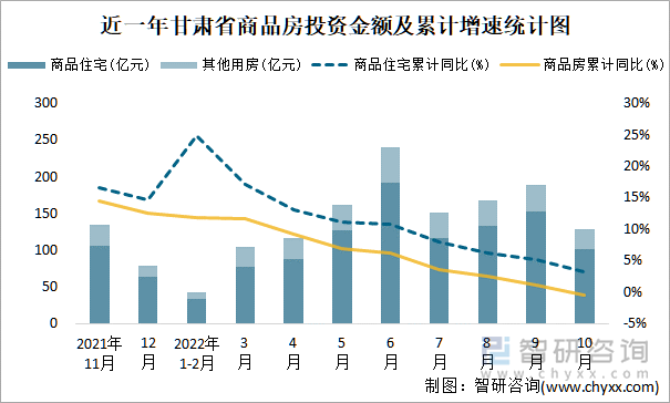 近一年甘肃省商品房投资金额及累计增速统计图