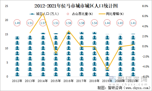 2012-2021年侯马市城市城区人口统计图