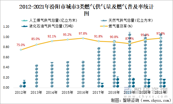 2012-2021年汾阳市城市3类燃气供气量及燃气普及率统计图