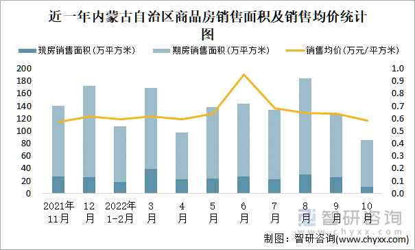 近一年内蒙古自治区商品房销售面积及销售均价统计图