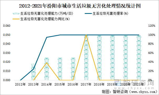 2012-2021年汾阳市城市生活垃圾无害化处理情况统计图