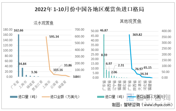 2021年中国各地区观赏鱼进口格局