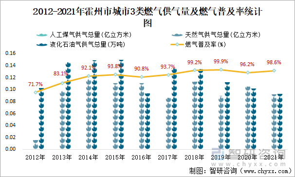 2012-2021年霍州市城市3类燃气供气量及燃气普及率统计图